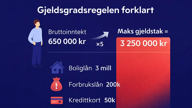 Illustrasjon av gjeldsgradsregelen: maks 5 ganger brutto årsinntekt i samlet gjeld