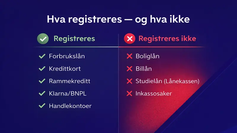 Oversikt over hva som registreres og ikke registreres i gjeldsregisteret